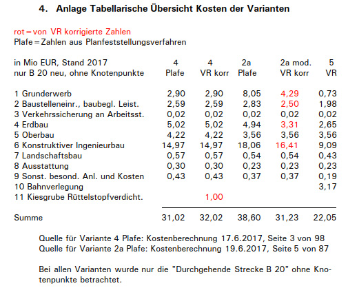 Tabelle AUfstellung Kosten